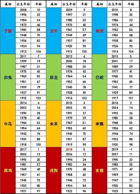 1980屬什麼|12生肖對照表最完整版本！告訴你生肖紀年：出生年份。